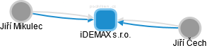 iDEMAX s.r.o. - náhled vizuálního zobrazení vztahů obchodního rejstříku