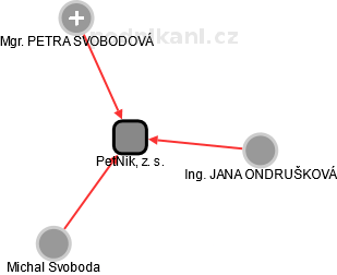 PetNik, z. s. - náhled vizuálního zobrazení vztahů obchodního rejstříku