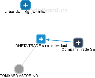 GHETA TRADE s.r.o. v likvidaci - náhled vizuálního zobrazení vztahů obchodního rejstříku