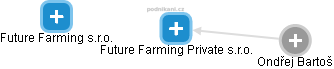 Future Farming Private s.r.o. - náhled vizuálního zobrazení vztahů obchodního rejstříku