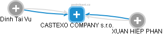 CASTEXO COMPANY s.r.o. - náhled vizuálního zobrazení vztahů obchodního rejstříku