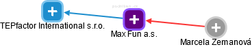 Max Fun a.s. - náhled vizuálního zobrazení vztahů obchodního rejstříku