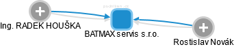 BATMAX servis s.r.o. - náhled vizuálního zobrazení vztahů obchodního rejstříku