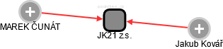 JK21 z.s. - náhled vizuálního zobrazení vztahů obchodního rejstříku