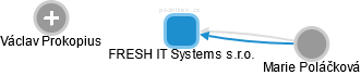 FRESH IT Systems s.r.o. - náhled vizuálního zobrazení vztahů obchodního rejstříku