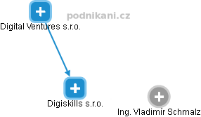 Digiskills s.r.o. - náhled vizuálního zobrazení vztahů obchodního rejstříku