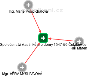 Společenství vlastníků pro domy 1547-50 Čelákovice - náhled vizuálního zobrazení vztahů obchodního rejstříku