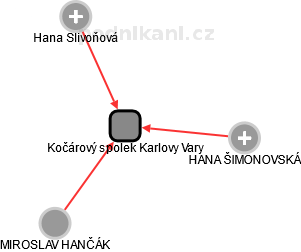 Kočárový spolek Karlovy Vary - náhled vizuálního zobrazení vztahů obchodního rejstříku