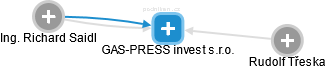 GAS-PRESS invest s.r.o. - náhled vizuálního zobrazení vztahů obchodního rejstříku