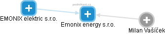 Emonix energy s.r.o. - náhled vizuálního zobrazení vztahů obchodního rejstříku