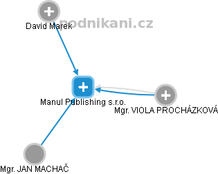 Manul Publishing s.r.o. - náhled vizuálního zobrazení vztahů obchodního rejstříku