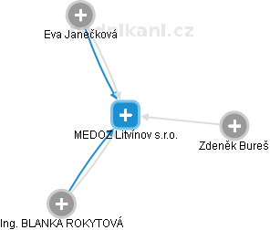 MEDOZ Litvínov s.r.o. - náhled vizuálního zobrazení vztahů obchodního rejstříku