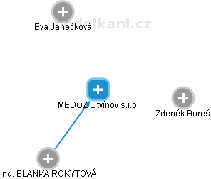 MEDOZ  Litvínov s.r.o. - náhled vizuálního zobrazení vztahů obchodního rejstříku