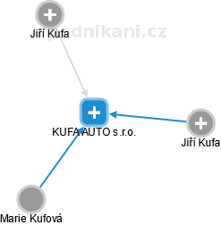 KUFA AUTO s.r.o. - náhled vizuálního zobrazení vztahů obchodního rejstříku