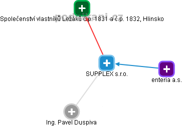 SUPPLEX s.r.o. - náhled vizuálního zobrazení vztahů obchodního rejstříku