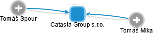 Catasta Group s.r.o. - náhled vizuálního zobrazení vztahů obchodního rejstříku