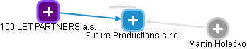 Future Productions s.r.o. - náhled vizuálního zobrazení vztahů obchodního rejstříku