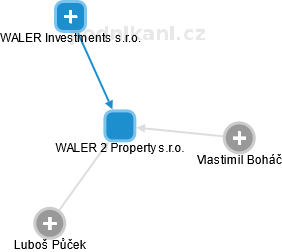 WALER 2 Property s.r.o. - náhled vizuálního zobrazení vztahů obchodního rejstříku