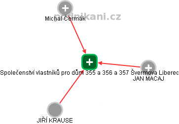 Společenství vlastníků pro dům 355 a 356 a 357 Švermova Liberec - náhled vizuálního zobrazení vztahů obchodního rejstříku
