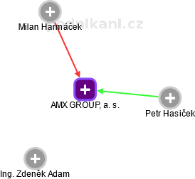 AMX GROUP, a. s. - náhled vizuálního zobrazení vztahů obchodního rejstříku