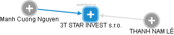 3T STAR INVEST s.r.o. - náhled vizuálního zobrazení vztahů obchodního rejstříku