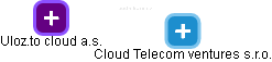 Cloud Telecom ventures s.r.o. - náhled vizuálního zobrazení vztahů obchodního rejstříku