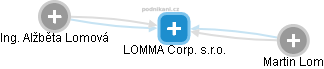 LOMMA Corp. s.r.o. - náhled vizuálního zobrazení vztahů obchodního rejstříku