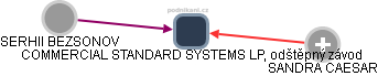 COMMERCIAL STANDARD SYSTEMS LP, odštěpný závod - náhled vizuálního zobrazení vztahů obchodního rejstříku