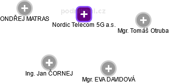 Nordic Telecom 5G a.s. - náhled vizuálního zobrazení vztahů obchodního rejstříku