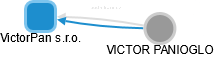 VictorPan s.r.o. - náhled vizuálního zobrazení vztahů obchodního rejstříku