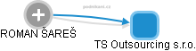 TS Outsourcing s.r.o. - náhled vizuálního zobrazení vztahů obchodního rejstříku