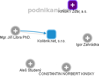Kolibrik.net, s.r.o. - náhled vizuálního zobrazení vztahů obchodního rejstříku