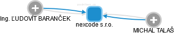 nexcode s.r.o. - náhled vizuálního zobrazení vztahů obchodního rejstříku