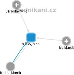 MARV, s.r.o. - náhled vizuálního zobrazení vztahů obchodního rejstříku