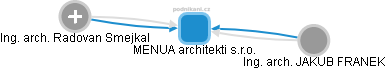 MENUA architekti s.r.o. - náhled vizuálního zobrazení vztahů obchodního rejstříku