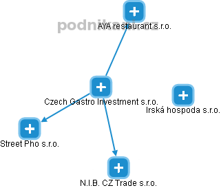 Czech Gastro Investment s.r.o. - náhled vizuálního zobrazení vztahů obchodního rejstříku