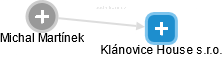 Klánovice House s.r.o. - náhled vizuálního zobrazení vztahů obchodního rejstříku