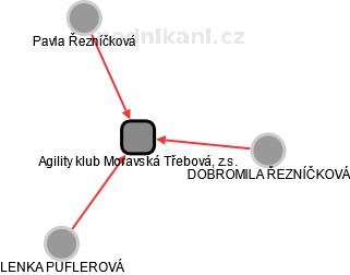 Agility klub Moravská Třebová, z.s. - náhled vizuálního zobrazení vztahů obchodního rejstříku