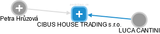 CIBUS HOUSE TRADING s.r.o. - náhled vizuálního zobrazení vztahů obchodního rejstříku