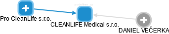 CLEANLIFE Medical s.r.o. - náhled vizuálního zobrazení vztahů obchodního rejstříku