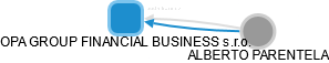 OPA GROUP FINANCIAL BUSINESS s.r.o. - náhled vizuálního zobrazení vztahů obchodního rejstříku