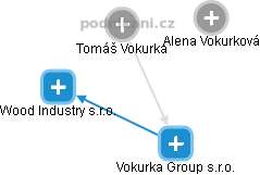 Vokurka Group s.r.o. - náhled vizuálního zobrazení vztahů obchodního rejstříku