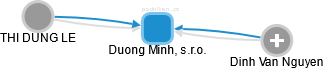 Duong Minh, s.r.o. - náhled vizuálního zobrazení vztahů obchodního rejstříku