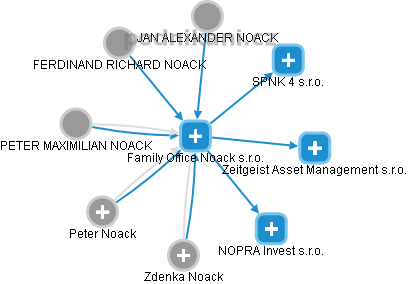 Family Office Noack s.r.o. - náhled vizuálního zobrazení vztahů obchodního rejstříku