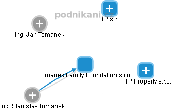 Tomanek Family Foundation s.r.o. - náhled vizuálního zobrazení vztahů obchodního rejstříku