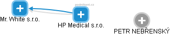 HP Medical s.r.o. - náhled vizuálního zobrazení vztahů obchodního rejstříku