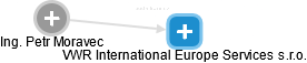 VWR International Europe Services s.r.o. - náhled vizuálního zobrazení vztahů obchodního rejstříku