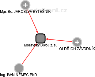 Moravský BiVoj, z. s. - náhled vizuálního zobrazení vztahů obchodního rejstříku