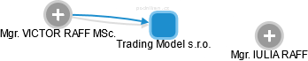 Trading Model s.r.o. - náhled vizuálního zobrazení vztahů obchodního rejstříku