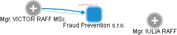 Fraud Prevention s.r.o. - náhled vizuálního zobrazení vztahů obchodního rejstříku